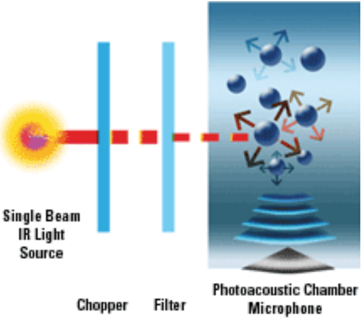 Diagram illustrating the process of a photoacoustic spectroscopy system, featuring a single beam IR light source passing through a chopper and filter into a photoacoustic chamber with a microphone.